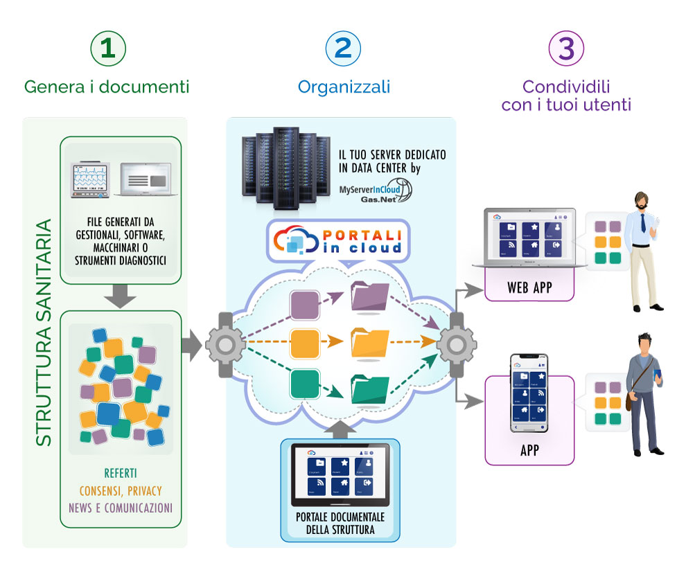 Portali In Cloud | STRUTTURE SANITARIE - Fidelizza i tuoi pazienti