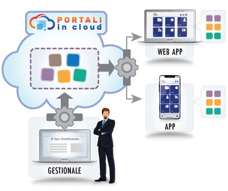 Portali In Cloud | Fidelizza i tuoi utenti, fornisci servizi innovativi, automatizza l'emissione di documenti
