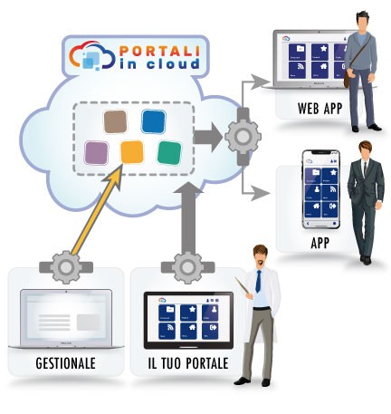 Portali In Cloud | STRUTTURE SANITARIE - Fidelizza i tuoi pazienti