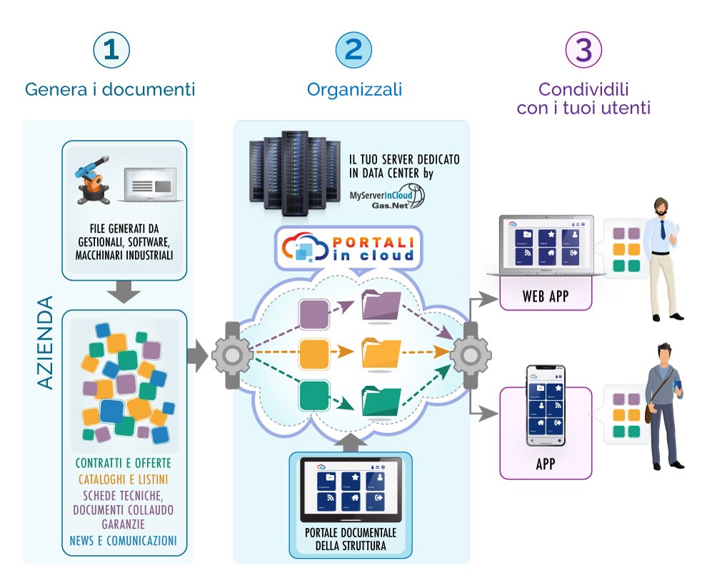 Portali In Cloud | AZIENDE - Fidelizza i tuoi clienti