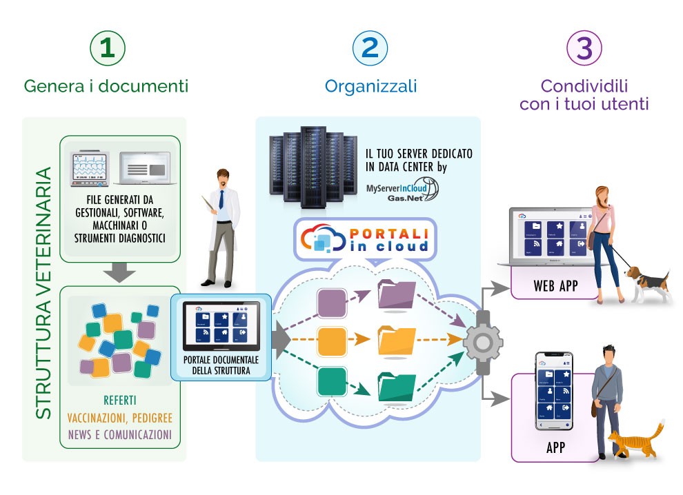 Portali In Cloud | STRUTTURE VETERINARIE - Fidelizza i tuoi pazienti