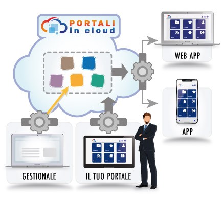 Portali In Cloud | ASSOCIAZIONI - Fidelizza i tuoi soci