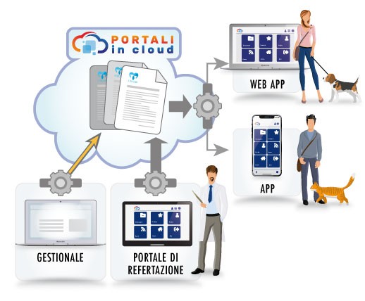 Portali In Cloud | STRUTTURE VETERINARIE - Fidelizza i tuoi pazienti